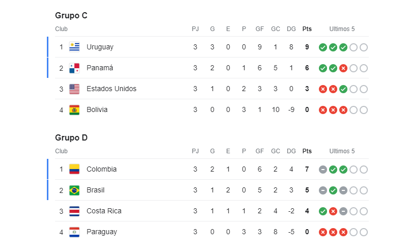 Panamá y Colombia en la fase de grupos de la Copa América 2024